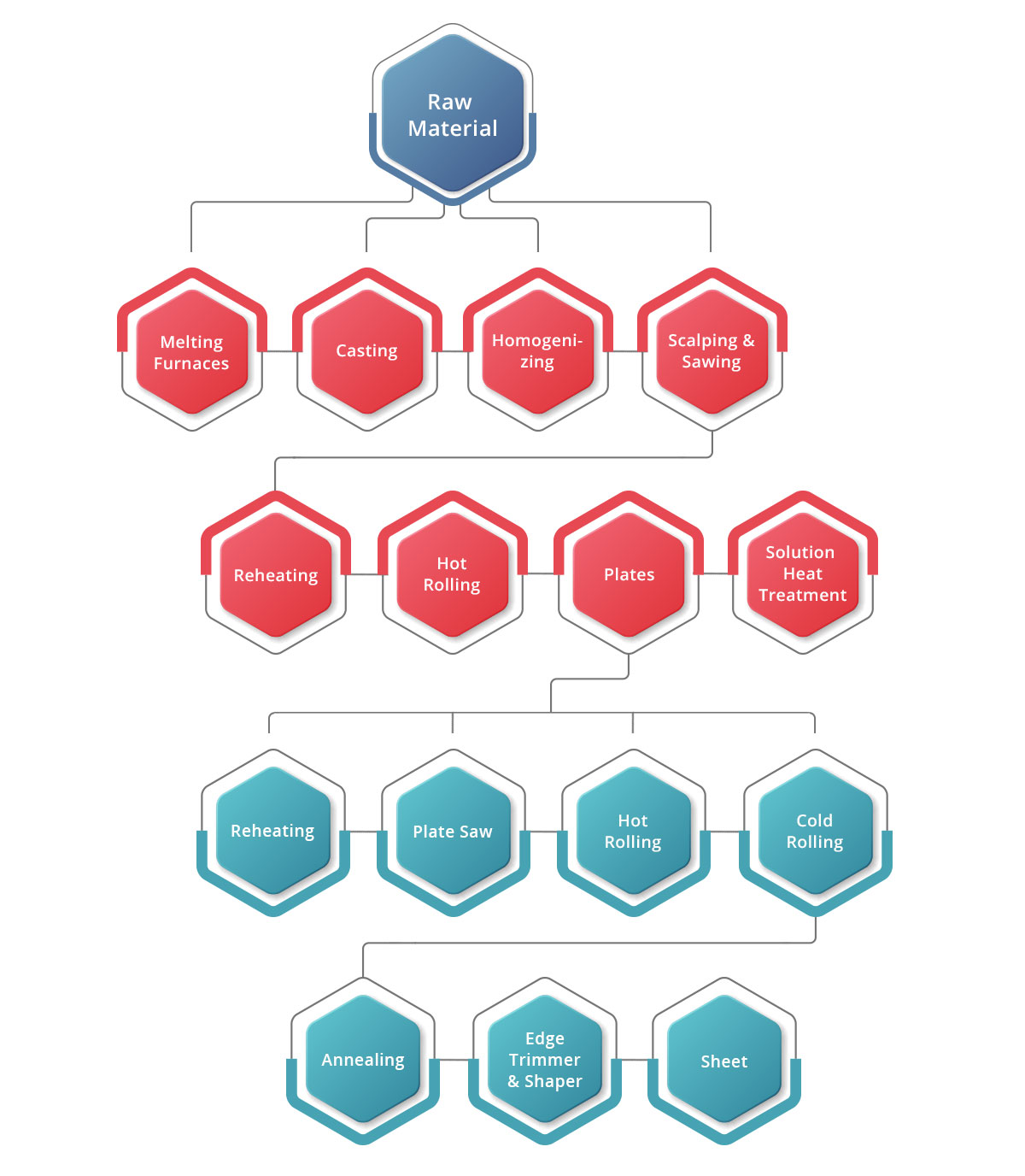 Process Flow